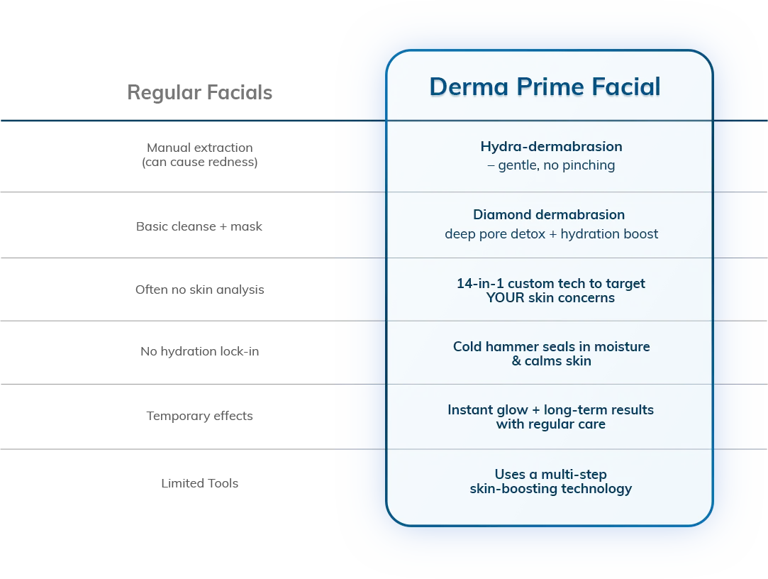 Regular Facial vs Derma Prime